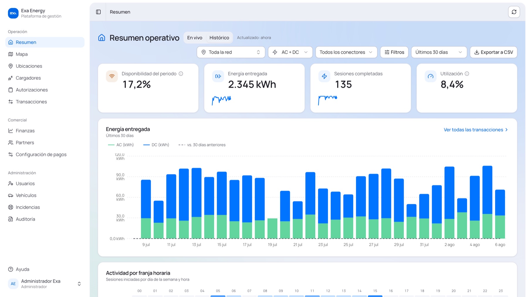 Resumen operativo del Exa Energy CMS: energía entregada, sesiones y utilización